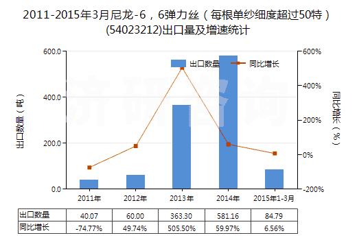 2011-2015年3月尼龍-6，6彈力絲（每根單紗細(xì)度超過(guò)50特）(54023212)出口量及增速統(tǒng)計(jì)